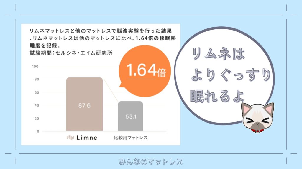 リムネは他社2層ウレタンマットレスに比べて1.64倍の快眠熟睡度がある
