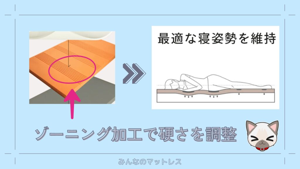 リムネはゾーニング加工で体の出っ張り部分の硬さを調整して最適な寝姿勢を維持している