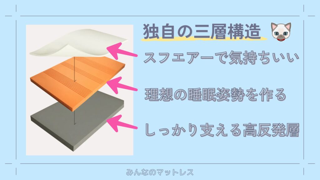 リムネは独自開発の3層構造が最大限に相互作用して理想の寝姿勢を支えている