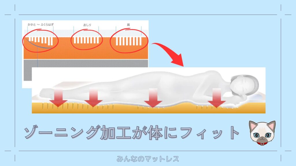 リムネのゾーニング加工は体の凹凸によくフィットしてくれる
