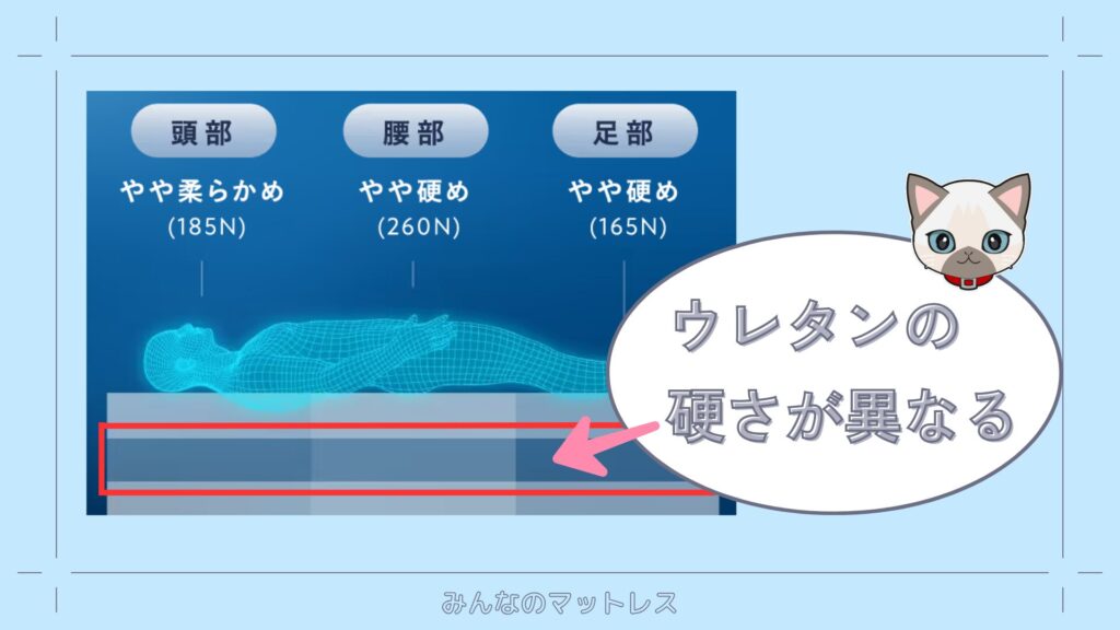 雲のやすらぎ3Rは、「頭部が185N」・「腰部260N」・「足部165N」とウレタンの硬さが異なっている