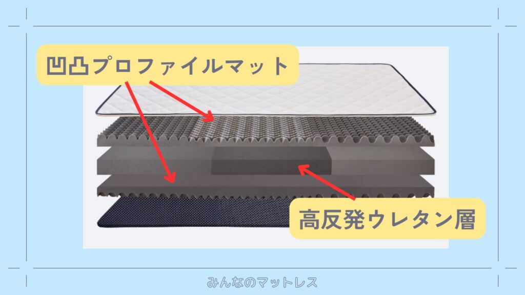 雲のやすらぎ3Rの5層構造は高反発ウレタンを凹凸プロファイルマットで挟み込みさらに上下をカバーで覆っている