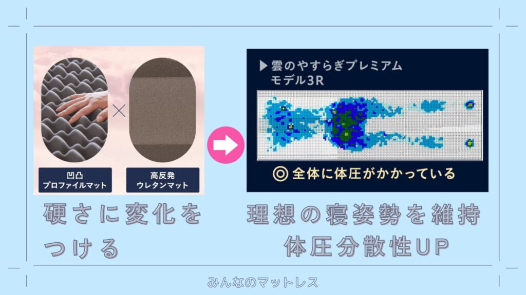 雲のやすらぎ3Rは凹凸プロファイルマットと高反発ウレタンの2種類のウレタンを使っている