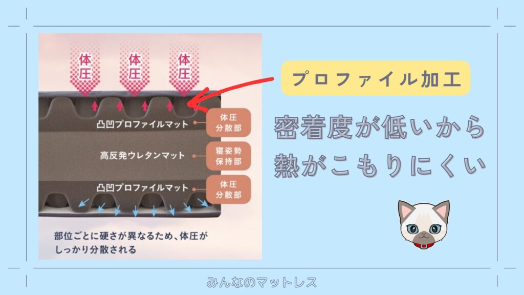 雲のやすらぎ3Rは凹凸プロファイルマットの形状のおかげで通気性が良い